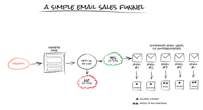 A simple email sales funnel example flowchart