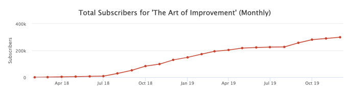 Adam Holownia total subscribers for The Art of Improvement line graph chart