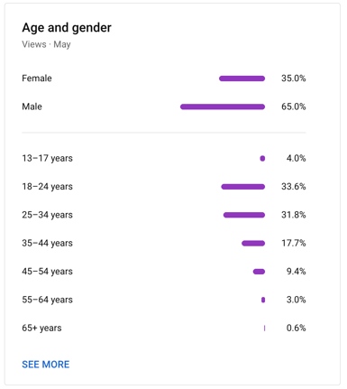 Age and gender measure success views metrics audience