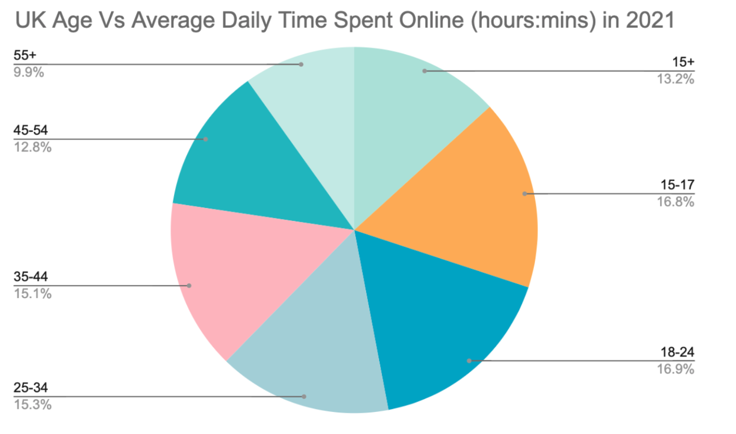 Age vs Daily time spent online