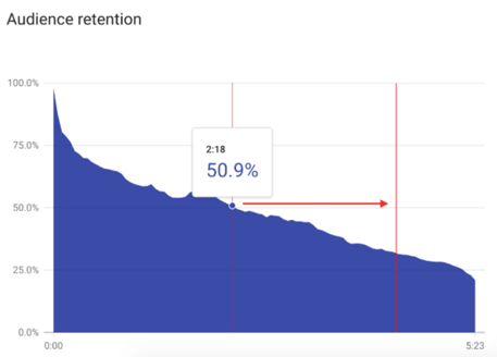 Boost YouTube views audience retention graph chart