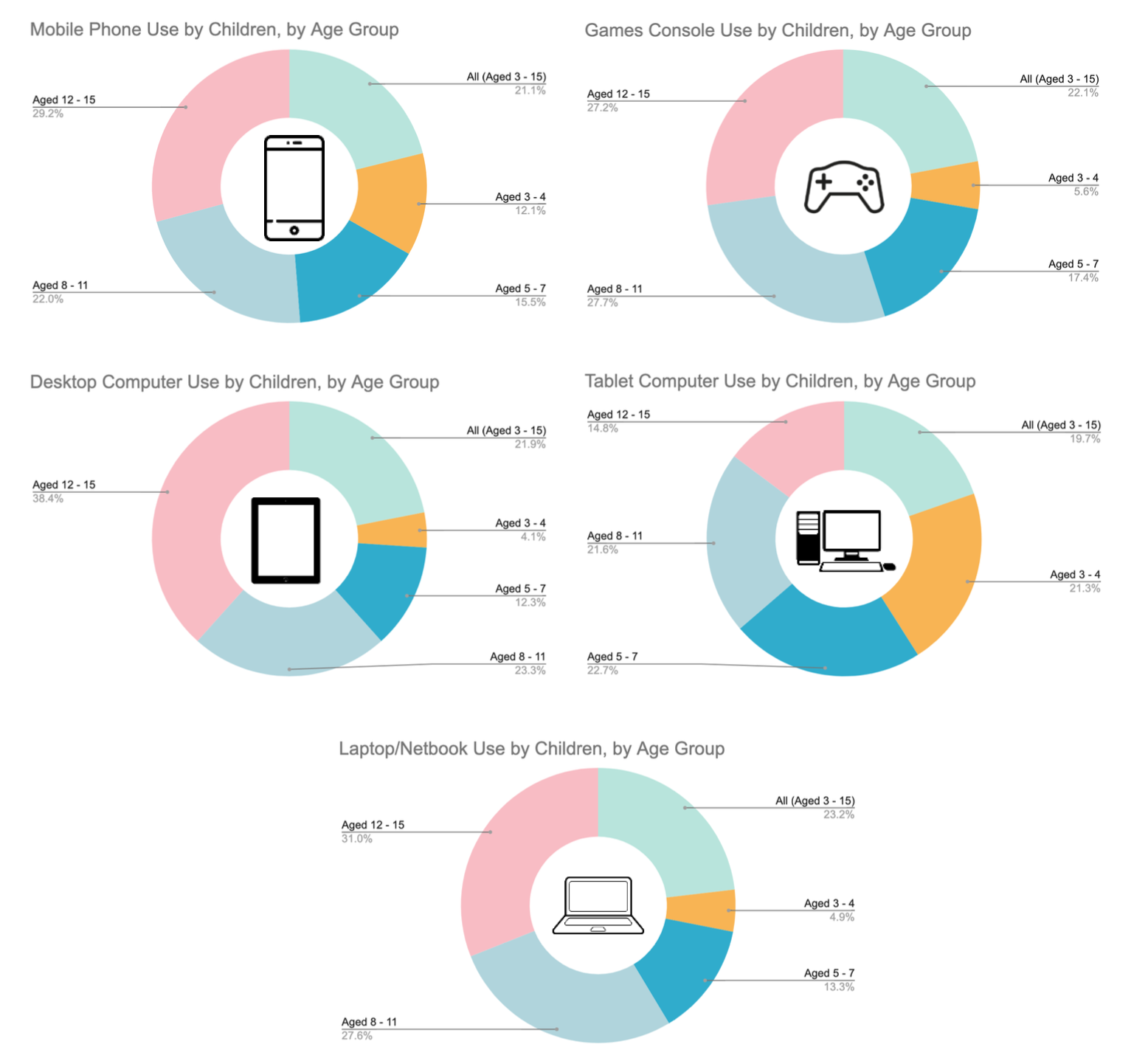 Device use by age group