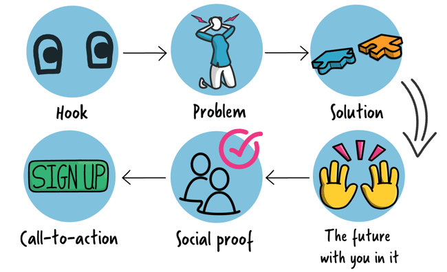 How to write a video script structure flowchart VideoScribe