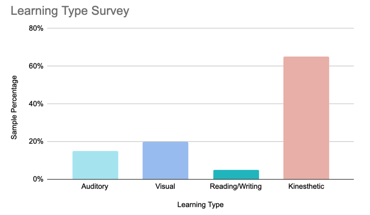 Learning type survey chart