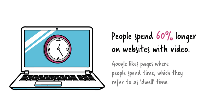 People spend longer on websites with video statistic