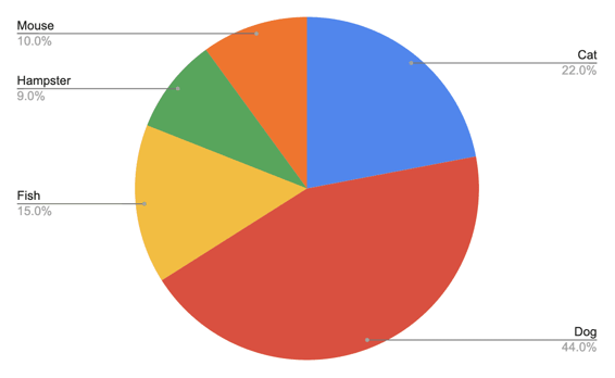 Pet ownership pie chart graph static image