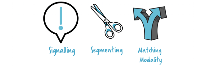 Signalling segmenting matching modality video animation for education VideoScribe highlight images