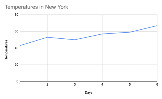 Temperatures in New York line graph chart static image