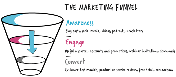 The marketing funnel
