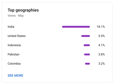 Top Geographies measure success views metrics audience