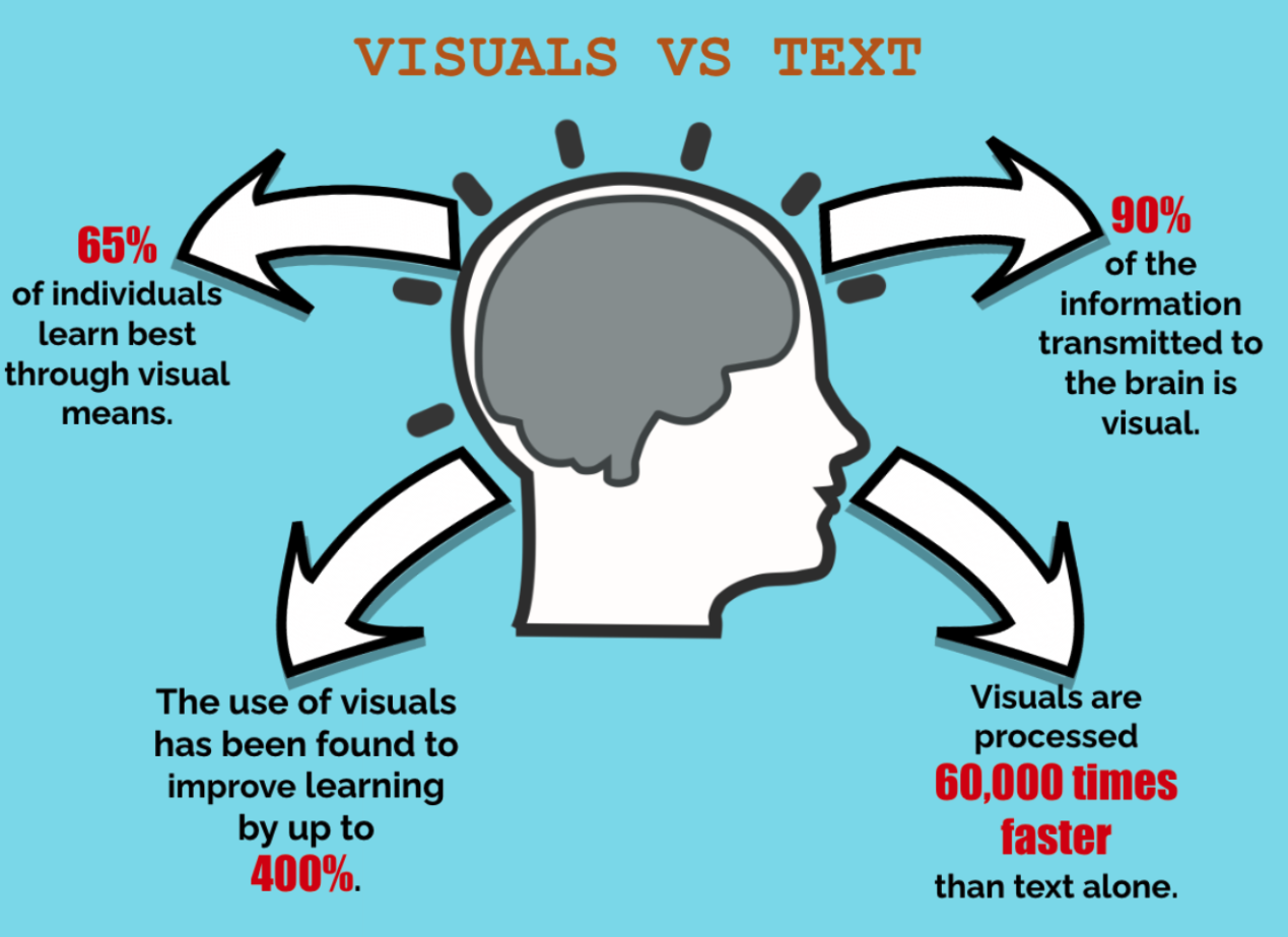 Visuals vs Text image