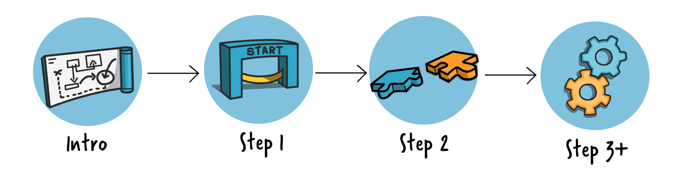 Writing video scripts process overview structure flowchart VideoScribe