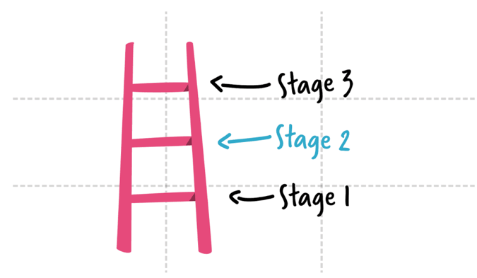 combining layout techniques rule of thirds hierarchy contrast ladder example