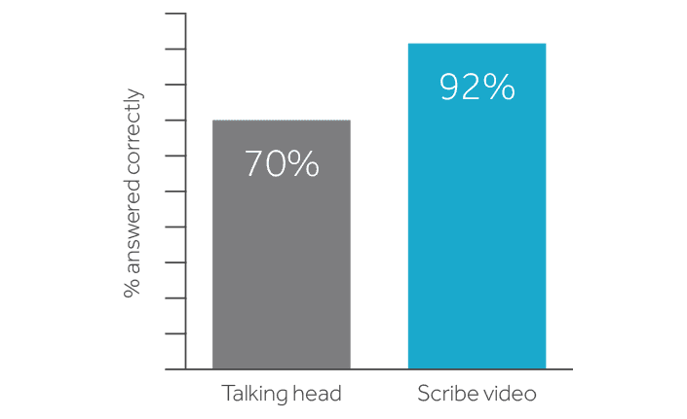 VideoScribe versus talking head video bar chart